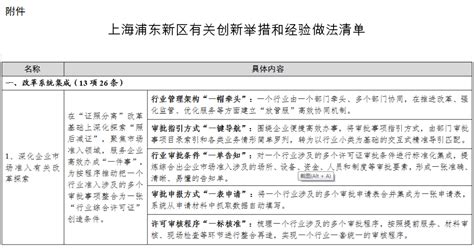 国家发改委：拟推广上海浦东新区创新举措和经验做法51条_市发展改革委