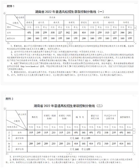 2023年湖南高考分数线一览表（含一本,二本,专科分数线）_学习力