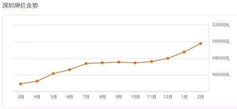 深圳房价10年上涨两倍多