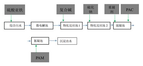 名幸电子（广州南沙）有限公司末端深度除铜处理技术方案 -长隆科技