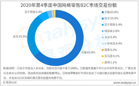 易观：2020年第4季度中国网络零售B2C市场交易规模达21832.4亿元 各平台在大促之外积极布局线下业务-易观分析