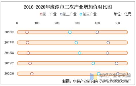 2016-2020年鹰潭市地区生产总值、产业结构及人均GDP统计_华经情报网_华经产业研究院