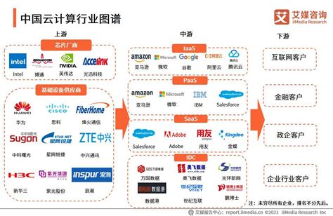 2018年中国云计算行业市场占比、市场份额及主要厂商分析（图）_观研报告网