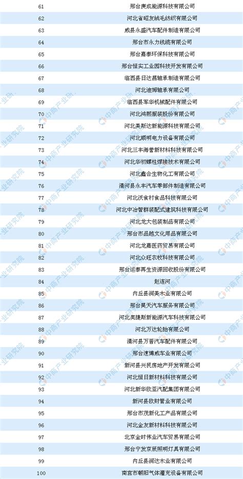 产业地产情报：2018年河北邢台产业用地拿地面积100强企业排行榜-中商情报网