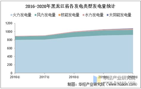 2020年黑龙江省发电量及发电结构统计分析_华经情报网_华经产业研究院