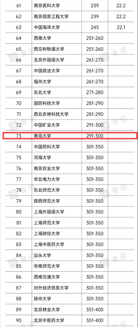 青岛的大学有哪些2020排名一览表，青岛有哪些不错的大学