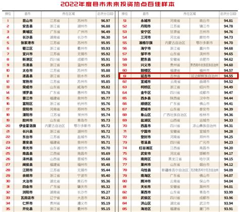 吉林唯一！延吉入选“2022年度未来投资热点百佳县市” - 延吉新闻网