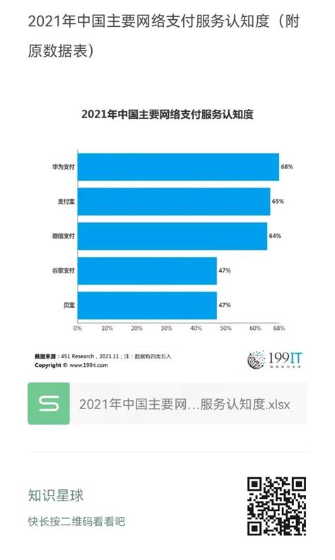 2021年中国主要网络支付服务认知度（附原数据表） | 互联网数据资讯网-199IT | 中文互联网数据研究资讯中心-199IT