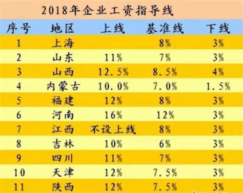 2018涨薪表出炉：11省份有调整 快看看你的工资能涨多少_中国新闻 ...