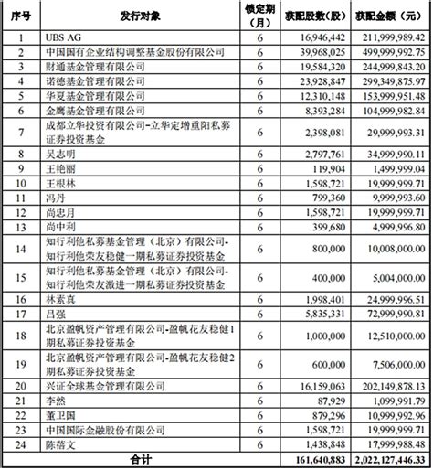 中盐化工：20.22亿元定增出炉 多家知名基金投资-公司-中国上市公司网