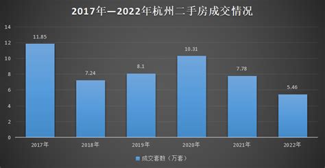 量价齐跌、去化缓慢……2022年杭州二手房成交约5.46万套 为近6年最低！_市场_数据_政策