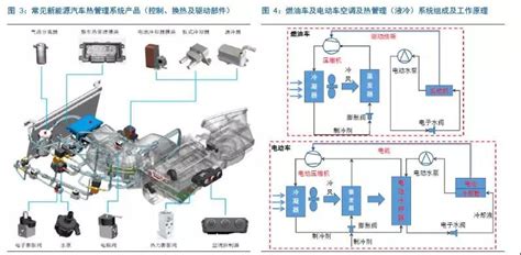 新能源汽车热管理行业深度研究报告_搜狐汽车_搜狐网