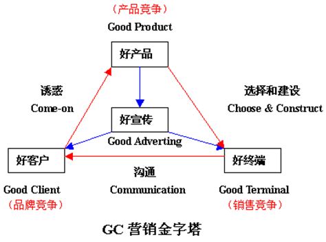 4C营销理论推进能力模型的构建 - 北京华恒智信人力资源顾问有限公司