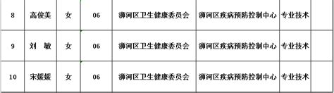 信阳日报-社会-浉河区2021年参加中国·河南招才引智创新发展大会公开招聘事业单位 （浉河区疾病预防控制中心）工作人员拟聘用人员名单