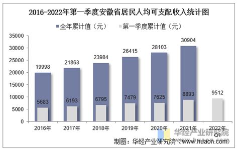 2016-2022年第一季度安徽省居民人均可支配收入和消费支出情况统计_地区宏观数据频道-华经情报网