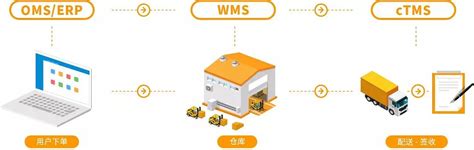 WMS和ERP的区别是什么？_仓库wms管理系统如何选择_56box