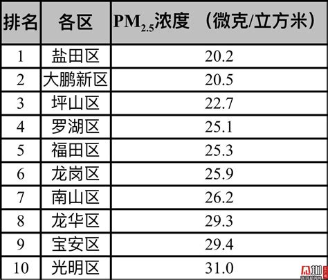 2019年9月深圳各街道PM2.5浓度排名_深圳之窗