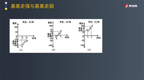 如何区分期货中的基差走强与基差走弱？_期货从业资格考试试题_帮考网