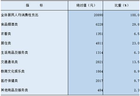 2016-2022年第一季度河北省居民人均可支配收入和消费支出情况统计_地区宏观数据频道-华经情报网