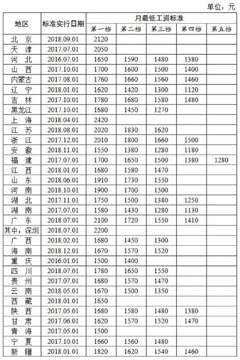 2018年贵州最低工资标准公布- 贵阳本地宝