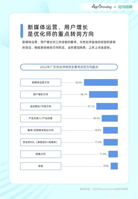 重磅！2022年度优化师白皮书发布-现代广告