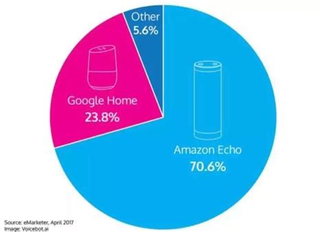 2017年美国智能音箱市场份额 亚马逊在Echo音箱不断取得市场成功的_「易坊」