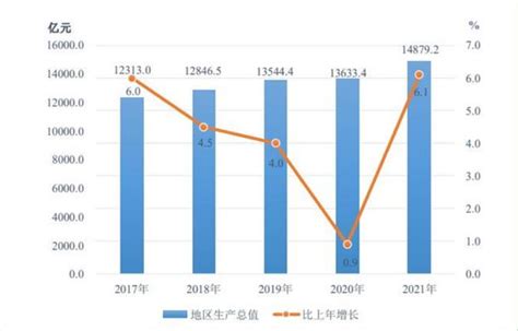 黑龙江省地区生产总值、人均地区生产总值是多少？