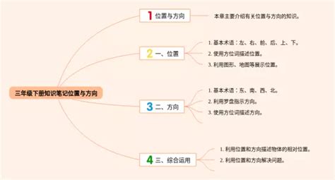 方向与位置思维导图三年级下册(24张附打印高清版)-脑图123