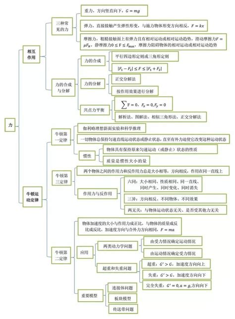 力与运动思维导图图片