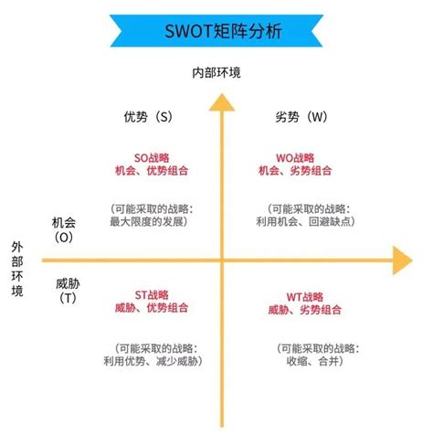 SWOT分析简化版，教你快速找准市场定位 | 人人都是产品经理