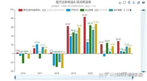 【基金解密】- 易方达新收益 - 知乎