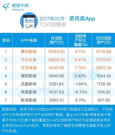 2017年最新综合资讯App TOP5排行榜