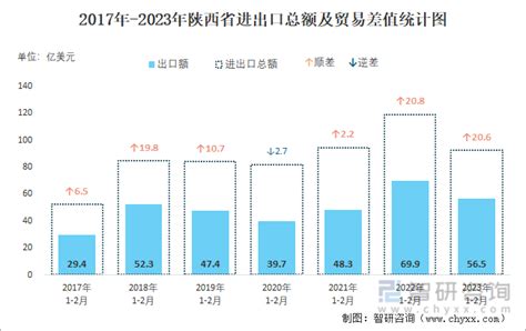 2023年1-2月陕西省进出口总额为92.4亿美元，累计同比下降22.7%_智研咨询