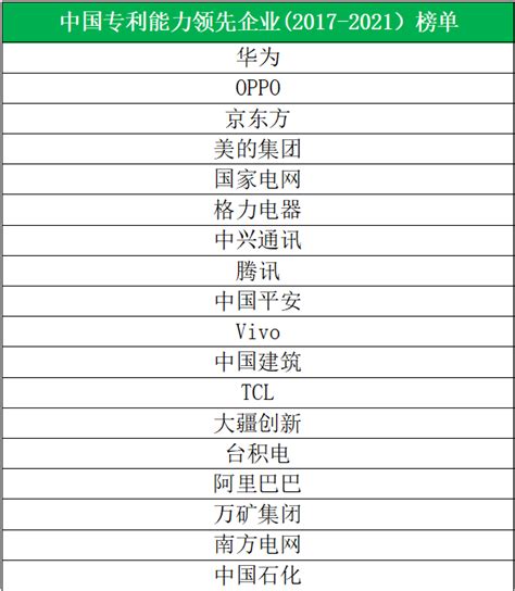 《中国专利能力领先企业榜单》发布：华为、OPPO、京东方位列前三-新华网