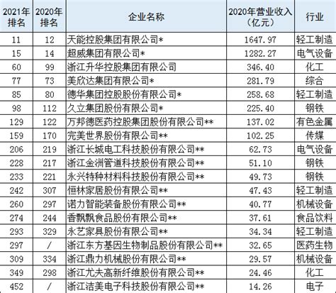 2021浙商全国500强榜单公布 湖州这些企业上榜__凤凰网
