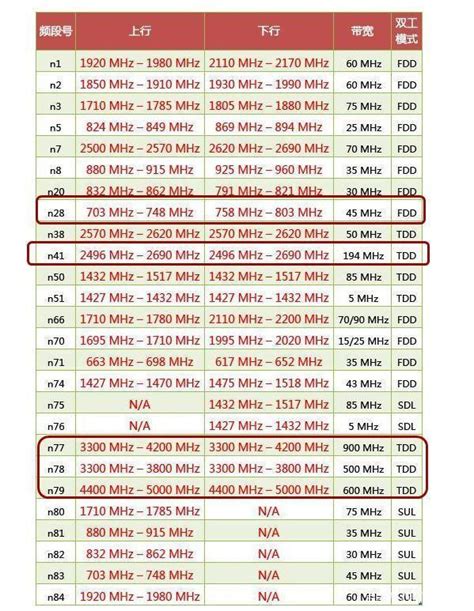 5G频段大全_建筑-仿真秀干货文章