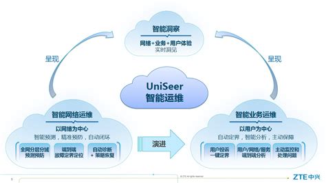 UniSeer，面向网络、业务和用户感知的一体化智能运维解决方案 - 中兴 — C114通信网