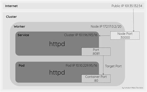 从部署 httpd 入手，理清 k8s 配置中的 containerPort、port、nodePort、targetPort - 呼呼小笼包 ...