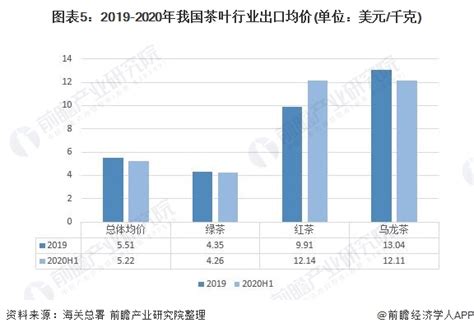 深度分析！十张图了解2020年中国茶叶行业进出口现状、区域格局及发展趋势_前瞻趋势 - 手机前瞻网