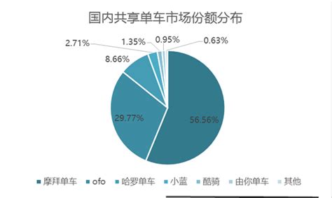 2017年1季度中国共享单车市场份额分析：摩拜市场份额占57%-中商情报网
