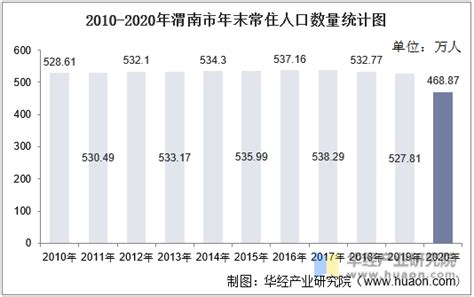 2010-2020年渭南市人口数量、人口年龄构成及城乡人口结构统计分析_地区宏观数据频道-华经情报网