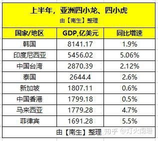 看差距！韩国、泰国、印尼、香港、台湾等亚洲四小龙、四小虎的GDP对比 - 知乎