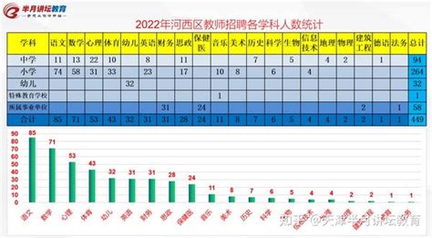 2022年天津市河西区教师招聘报名总人数8540人，平均竞争比1:19 - 知乎