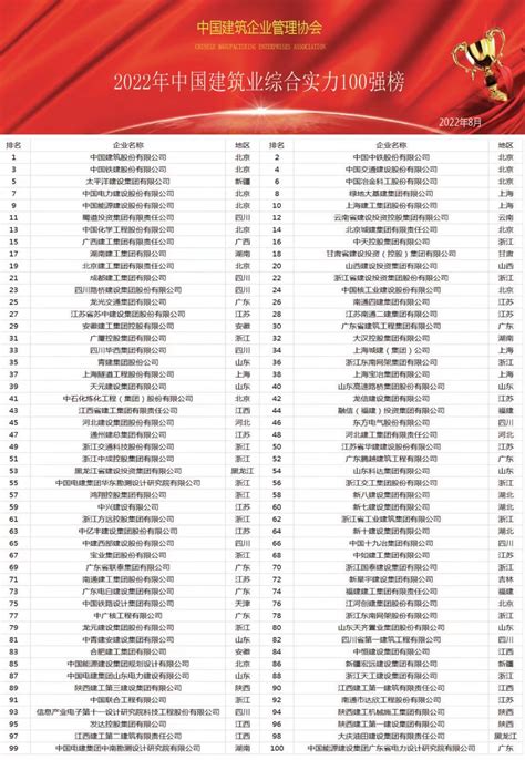 《2022年中国建筑业综合实力100强》榜单隆重发布·中兴建设名列59位公司新闻_中兴建设华东区域公司