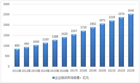 2021年中国企业培训行业投融资情况分析：行业投资数量及规模有所回升[图]_智研咨询