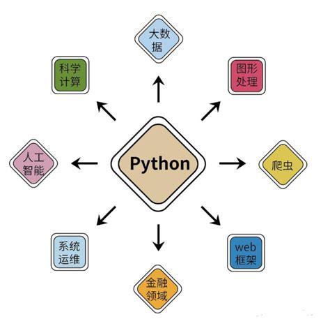 普通人学python的好处有哪些_学习python的好处-CSDN博客