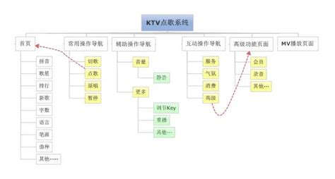 如何对KTV系统界面进行优化设计？ - 知乎