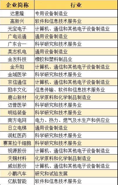 广州高新区23家企业入选广州企业创新TOP50榜（2021） - 园区动态 - 中国高新网 - 中国高新技术产业导报