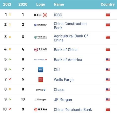 全球1000家大银行排行榜_2021全球银行1000强榜单发布,144家中国内地银行上榜_排行榜网