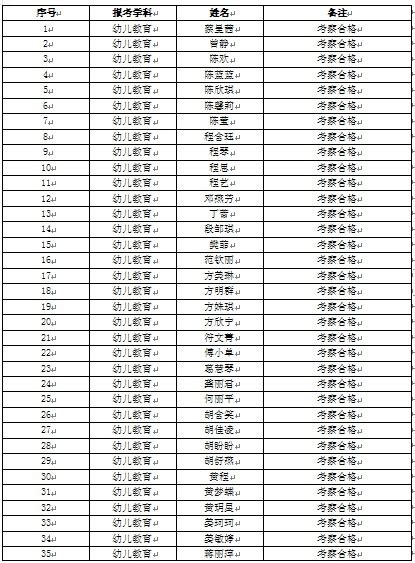 2022年衢州市柯城区机关事业单位编外人员招聘体检合格和入围考察人员名单（一）